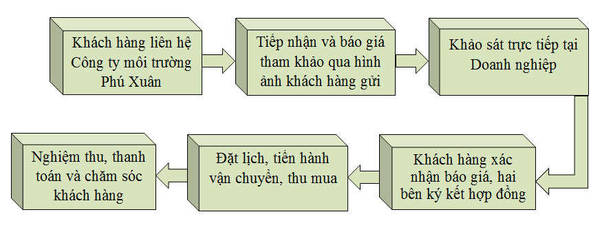 Công ty cổ phần môi trường Phú Xuân