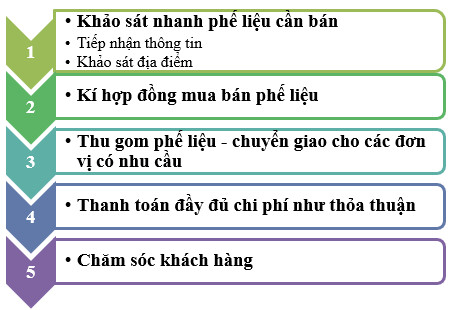 THU MUA THÙNG PHUY PHẾ LIỆU GIÁ CAO TẠI BÌNH PHƯỚC